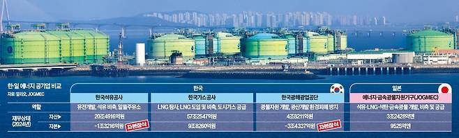한국가스공사 인천생산기지에 있는 LNG 저장탱크