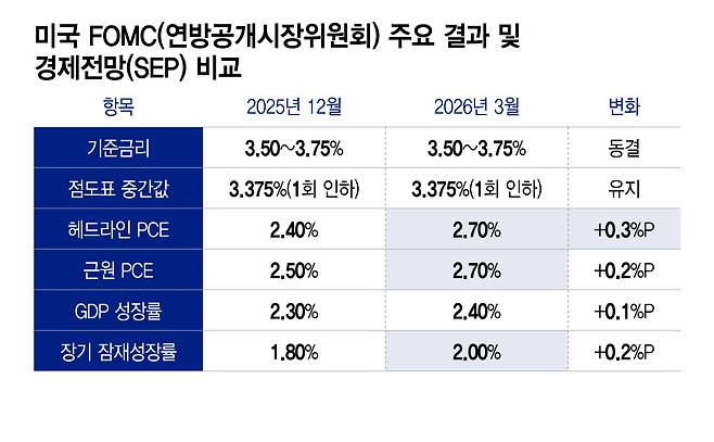 미국 FOMC(연방공개시장위원회) 주요 결과 및 경제전망(SEP) 비교/그래픽=이지혜