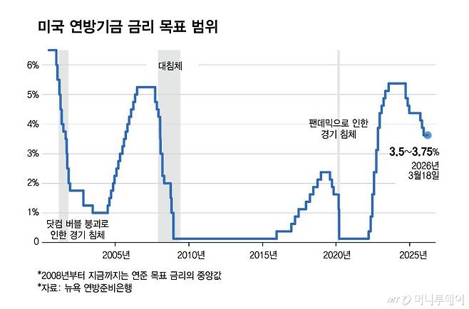 미국 연방기금 금리 목표 범위/그래픽=김현정