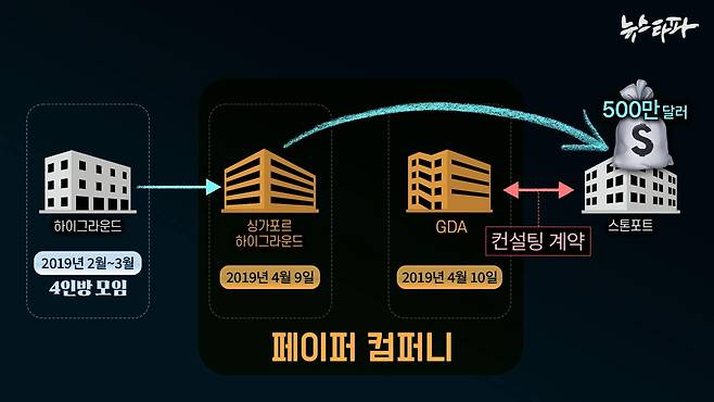 하이그라운드가 대여금 계약을 맺은 GDA는 '페이퍼 컴퍼니'였다.