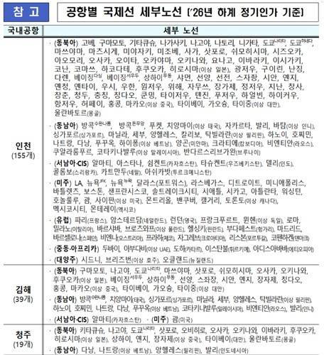 공항별 국제선 세부노선 [국토교통부 제공. 재판매 및 DB 금지]