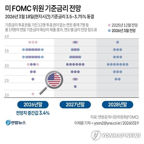 [그래픽] 미 FOMC 위원 기준금리 전망 (서울=연합뉴스) 이재윤 기자 = 중동 전쟁이 전세계 경제에 불확실성을 더하고 있는 가운데, 미국 중앙은행인 연방준비제도(Fed·연준)가 18일(현지시간) 기준금리를 3.50∼3.75%로 동결했다.
    연준 내에서 기준금리 인하에 대한 전망은 3개월 전과 비슷하지만, 인식 분포를 나타내는 '점도표'의 모습은 다소 달라졌다. yoon2@yna.co.kr