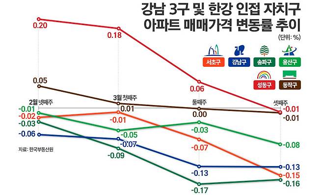 강남 3구 및 한강 인접 자치구 아파트 매매가격 변동률 추이. / 그래픽=김은실 디자이너