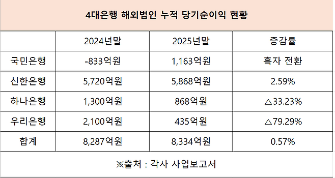 2024~2025년 4대 은행 해외법인 당기순이익 현황(자료=각사 사업보고서)