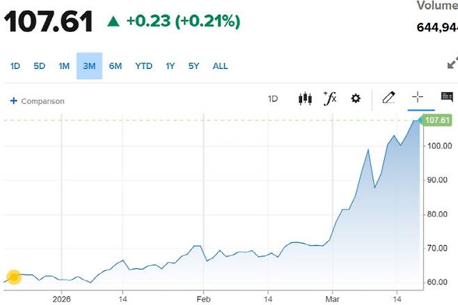 브렌트유 가격 추이 (그래픽=CNBC)