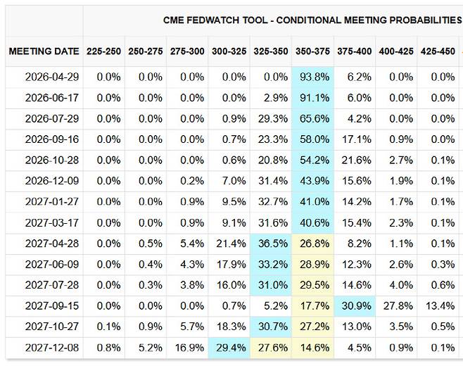 금리선물시장은 내년 중반까지 금리가 동결될 가능성을 반영하고 있다. 금리인상 가능성도 전날부터 반영 중이다.