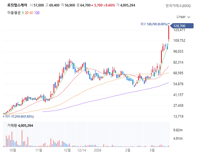 로킷헬스케어 일봉 기준 주가 추이 (자료=네이버 증권)