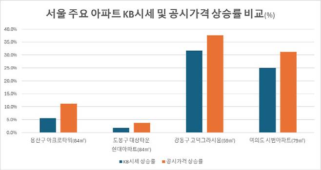 출처: KB부동산, 국토교통부