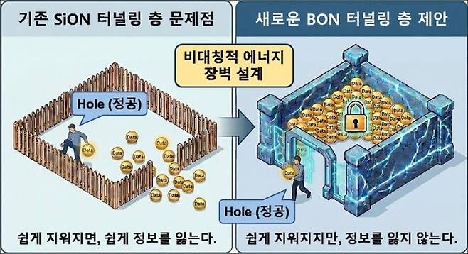 BON 터널링층의 비대칭 에너지 장벽 구조 및 동작 원리 모식도. KAIST 제공