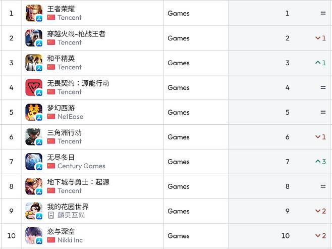 중국 앱스토어 순위(자료 출처-data.ai)