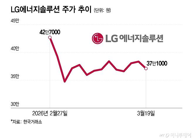 LG에너지솔루션 주가 추이/그래픽=이지혜