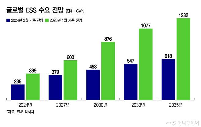 글로벌 ESS 수요 전망/그래픽=윤선정