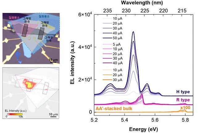 질화붕소(BN) 모아레 양자우물을 이용한 심자외선 LED 소자와 발광 특성의 모습. 왼쪽 상단은 그래핀 전극을 이용해 제작한 질화붕소 모아레 양자우물 기반 심자외선 LED 소자의 광학 현미경 이미지, 왼쪽 하단은 전압을 인가했을 때 강한 심자외선이 방출되는 모습이다. 오른쪽은 질화붕소 모아레 양자우물에서 방출된 심자외선 스펙트럼으로, 220~240㎚  파장대에서 강한 심자외선 발광 특성이 확인됐다. (사진=과기정통부 제공) *재판매 및 DB 금지