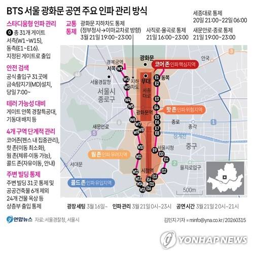 [그래픽] BTS 서울 광화문 공연 주요 인파 관리 방식 (서울=연합뉴스) 이재윤 김민지 기자 = 오는 21일 서울 광화문광장에서 열리는 방탄소년단(BTS)의 완전체 컴백 공연을 앞두고 인파 밀집을 막기 위해 주변 빌딩 31곳에 대한 전례 없는 통제가 이뤄진다.
    경찰은 이란 분쟁 관련 테러 가능성을 배제할 수 없다는 지적에 당일 오전 7시부터 공식 출입구 31곳에 금속탐지기(MD)를 설치하고, 게이트 안쪽에는 경찰특공대와 기동대를 배치한다. yoon2@yna.co.kr