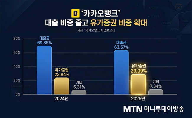 카카오뱅크 평균 운용자산에서 유가증권 비중은 커지고 대출금 비중은 줄었다./제공=카카오뱅크 사업보고서