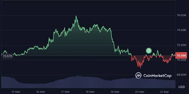 비트코인은 21일 오전 10시30분 현재 7만547달러를 기록하고 있다. 지난 1주일간 비트코인은 7만달러대 안팎에서 움직이고 있다. (사진=코인마켓캡)