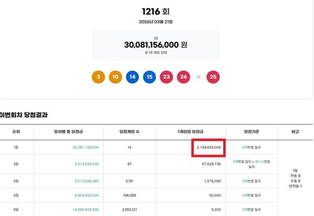 ** 로또 1216회 당첨번호 분석! 1등 21억 행운 속, 64억 초대박의 주인공은?
**