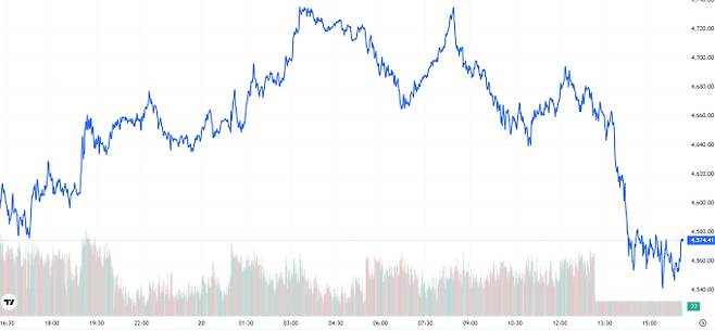 오늘의 금값시세 TV 국제 금시세 0.74% 하락 (4574달러)
