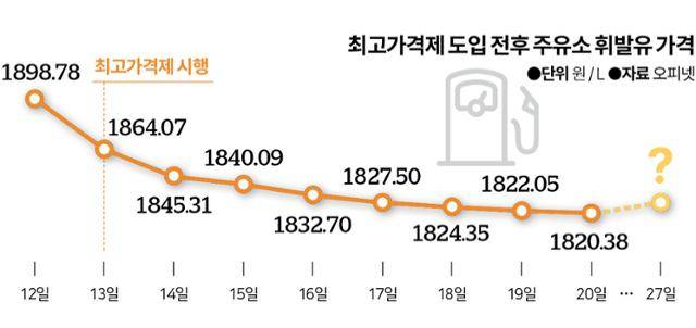 최고가격제 도입 전후 주유소 휘발유 가격. 그래픽=신동준 기자