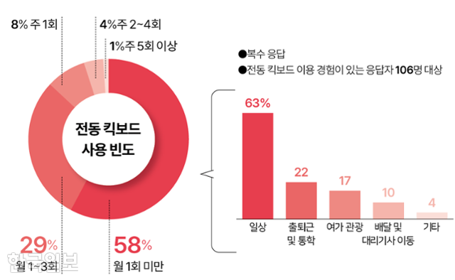 시각물_전동 킥보드 사용 빈도 그래픽=이지원 기자