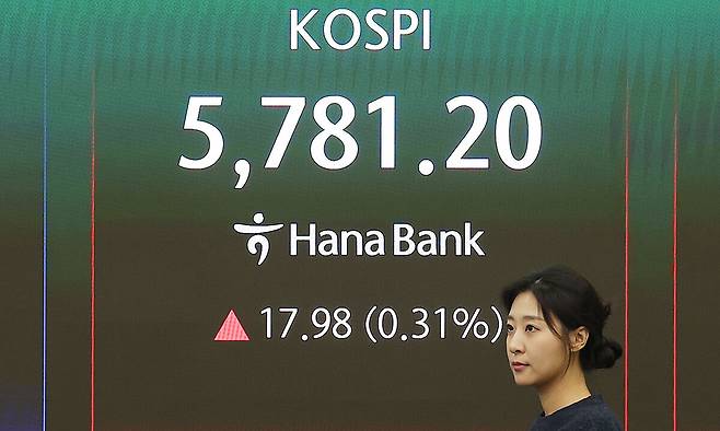 20일 서울 중구 하나은행 본점 딜링룸 전광판에 코스피가 표시돼 있다. 이날 코스피는 전장보다 17.98포인트(0.31%)오른 5781.20으로 마감했다. 연합뉴스