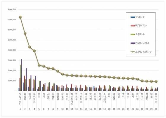 임영웅, 3월 가수 브랜드평판 톱2