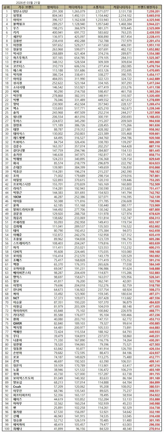 임영웅, 3월 가수 브랜드평판 톱2