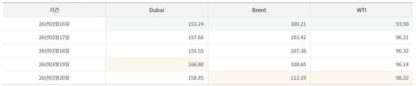 20일 기준 국제 유가 가격 현황. /오피넷