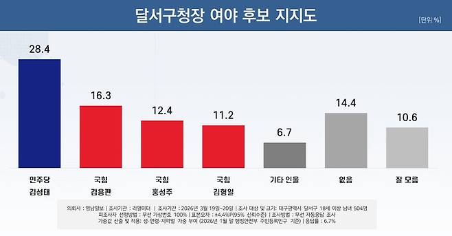 달서구청장 여야 후보 지지도