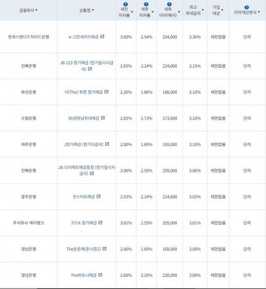 3월 4주 최고 우대금리 상위 정기예금 상품 / 자료=금융감독원(12개월, 1000만원 예치 시)