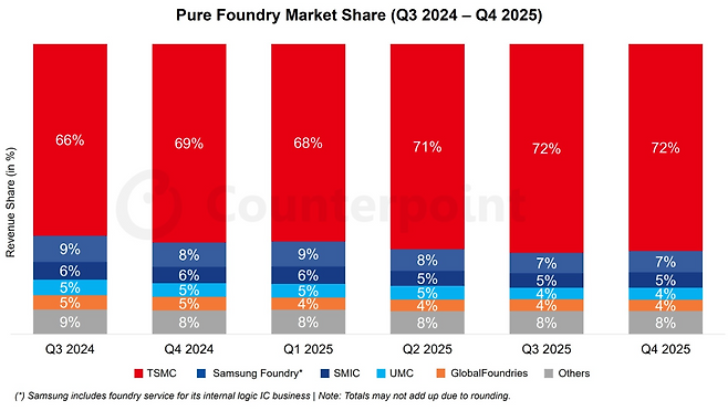 순수 파운드리 시장 점유율.(자료제공=카운터포인트리서치)