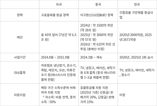 미국, 중국, 한국 고효율 가전 지원사업