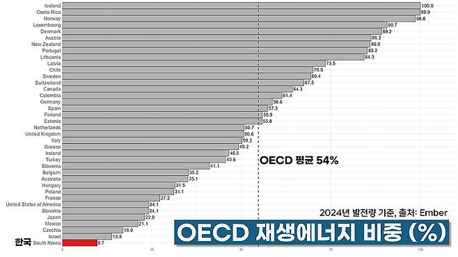 OECD 국가들의 재생에너지 발전량 비중