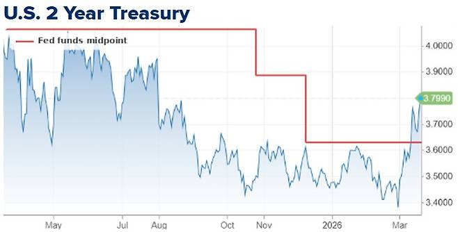 미국채 2년물 금리가 Fed의 기준금리 중앙값을 상회했다. 자료=CNBC