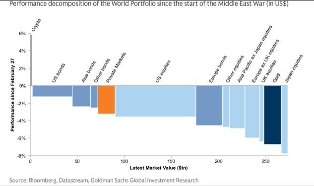이란 전쟁 발발 이후 전 세계 자산군별 성과. 자료=골드만삭스