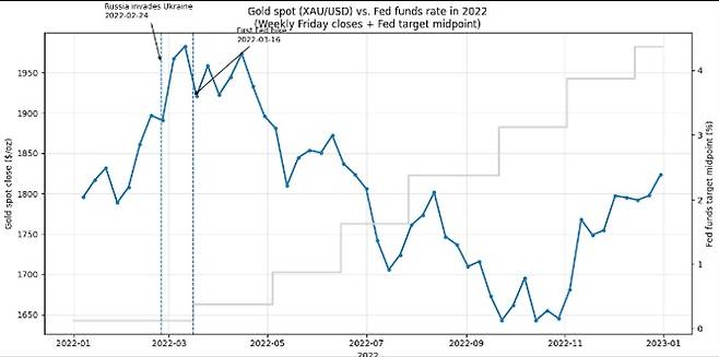 2022년 러시아의 우크라이나 침공 이후 금 가격(파란색)과 Fed 기준금리(회색) 추이.