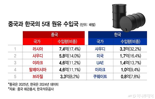 중국과 한국의 5대 원유 수입국/그래픽=김지영