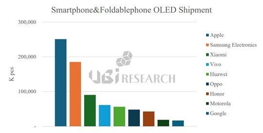 [서울=뉴시스]스마트폰&폴더블폰 올레드 공급 그래프. (사진=유비리서치 제공) 2026.03.20. photo@newsis.com *재판매 및 DB 금지