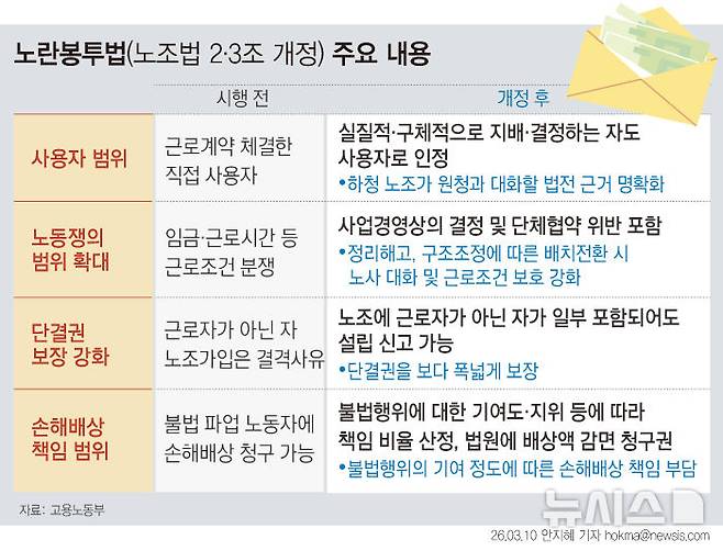 [서울=뉴시스] 원청과 하청 노동조합 간 직접 교섭을 가능하게 하는 이른바 '노란봉투법(개정 노동조합법)'이 10일부터 시행된다. 정부는 사용자성 판단 지침과 가이드라인 등을 내놓고 현장 지도를 강화하겠다는 방침을 밝혔다. (그래픽=안지혜 기자)  hokma@newsis.com