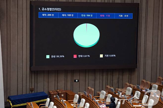20일 서울 여의도 국회에서 열린 제433회 국회(임시회) 제2차 본회의에서 공소청법안(대안)이 재석 165인 중 찬성 164인, 반대 1인으로 가결되고 있다. 뉴스1