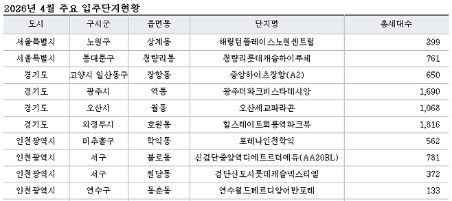 4월 수도권 내 주요 입주단지현황. <직방 제공>