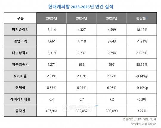 현대캐피탈 2023-2025년 연간 실적 표./표 = 김다민 기자