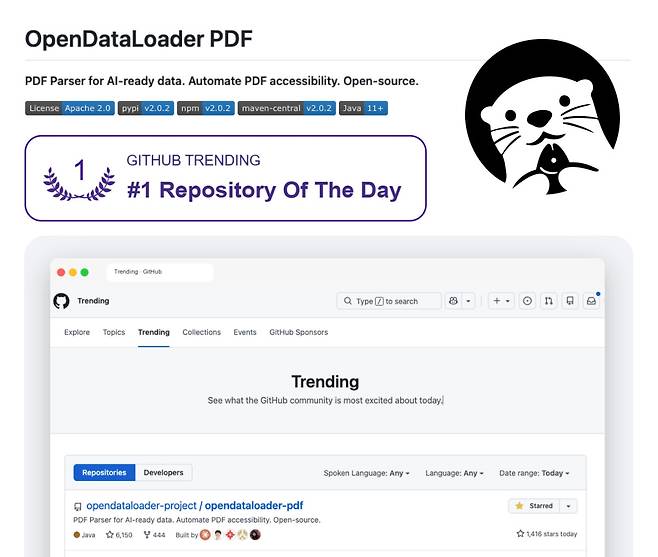 한컴의 PDF 데이터 추출 오픈소스 프로젝트 ‘오픈데이터로더(OpenDataLoader) PDF v2.0’이 세계 최대 오픈소스 개발 플랫폼 깃허브(GitHub)에서 3월 20일 전체 개발 언어 대상으로 트렌딩 1위를 달성했다.(사진제공=한컴)