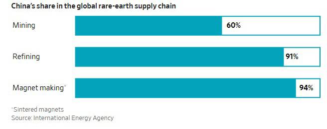 전 세계 희토류 공급망 중국 비중. 위에서부터 채굴, 정제, 고성능 영구자석 생산.(출처 월스트리트저널(WSJ))