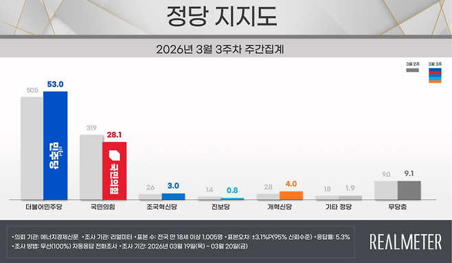 ▲3월 3주 정당 지지도 요약. 자료=리얼미터