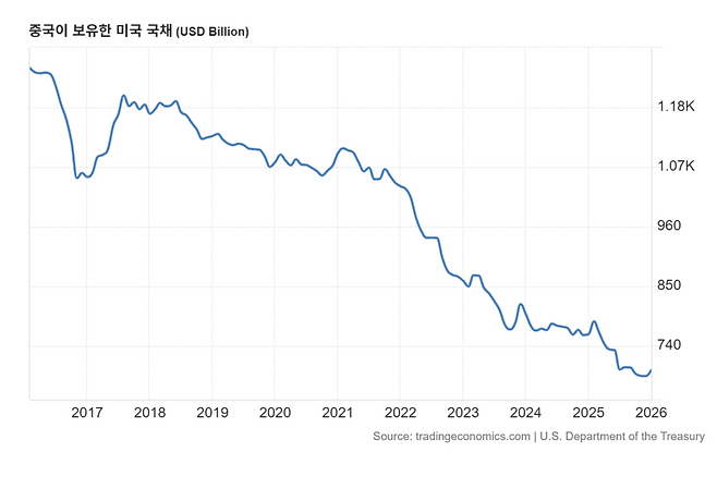 [사진=트레이딩이코노미]
