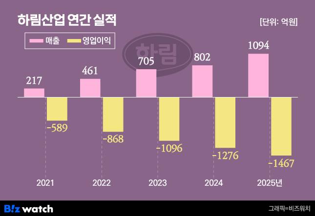 하림산업 연간 실적/그래픽=비즈워치