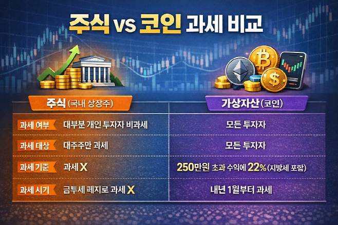 주식에는 금투세 폐지로 대주주가 아닌 일반 투자자들에게 과세가 되지 않은데 코인에는 내년부터 250만원 초과 수익에 22% 과세가 돼 형평성 논란이 불거지고 있다. 송언석 국민의힘 원내대표는 지난 19일 가상자산에 대한 소득세 조항(소득세법 제21조제1항제27호)을 삭제하는 내용의 소득세법 개정안을 대표발의했다. 개정안 발의에는 송 원내대표 외에 국민의힘 이종욱서지영박성훈최수진곽규택박준태김미애이달희김건성일종유상범 의원 등 11명이 참여했다.(자료=국민의힘, 재정경제부, 국세청)