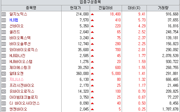 19일 국내 생명과학 업종 지수. (제공= KG제로인 MP닥터)
