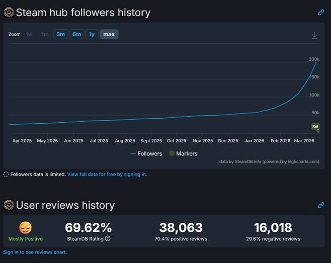 ‘붉은사막’ 스팀 이용자 평가. 사진 | 스팀 화면 캡처